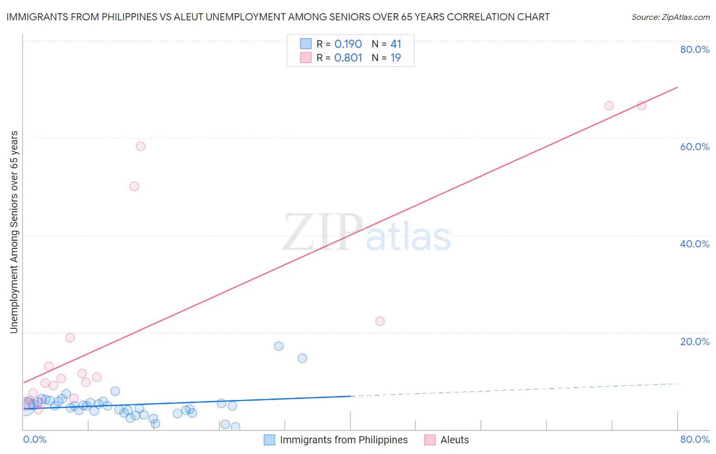 Immigrants from Philippines vs Aleut Unemployment Among Seniors over 65 years