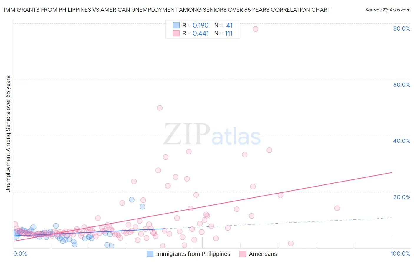 Immigrants from Philippines vs American Unemployment Among Seniors over 65 years
