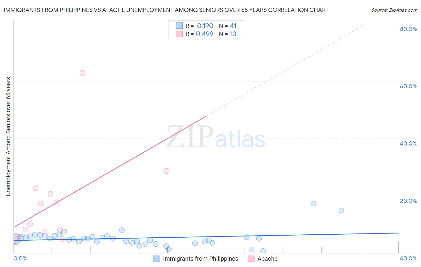 Immigrants from Philippines vs Apache Unemployment Among Seniors over 65 years