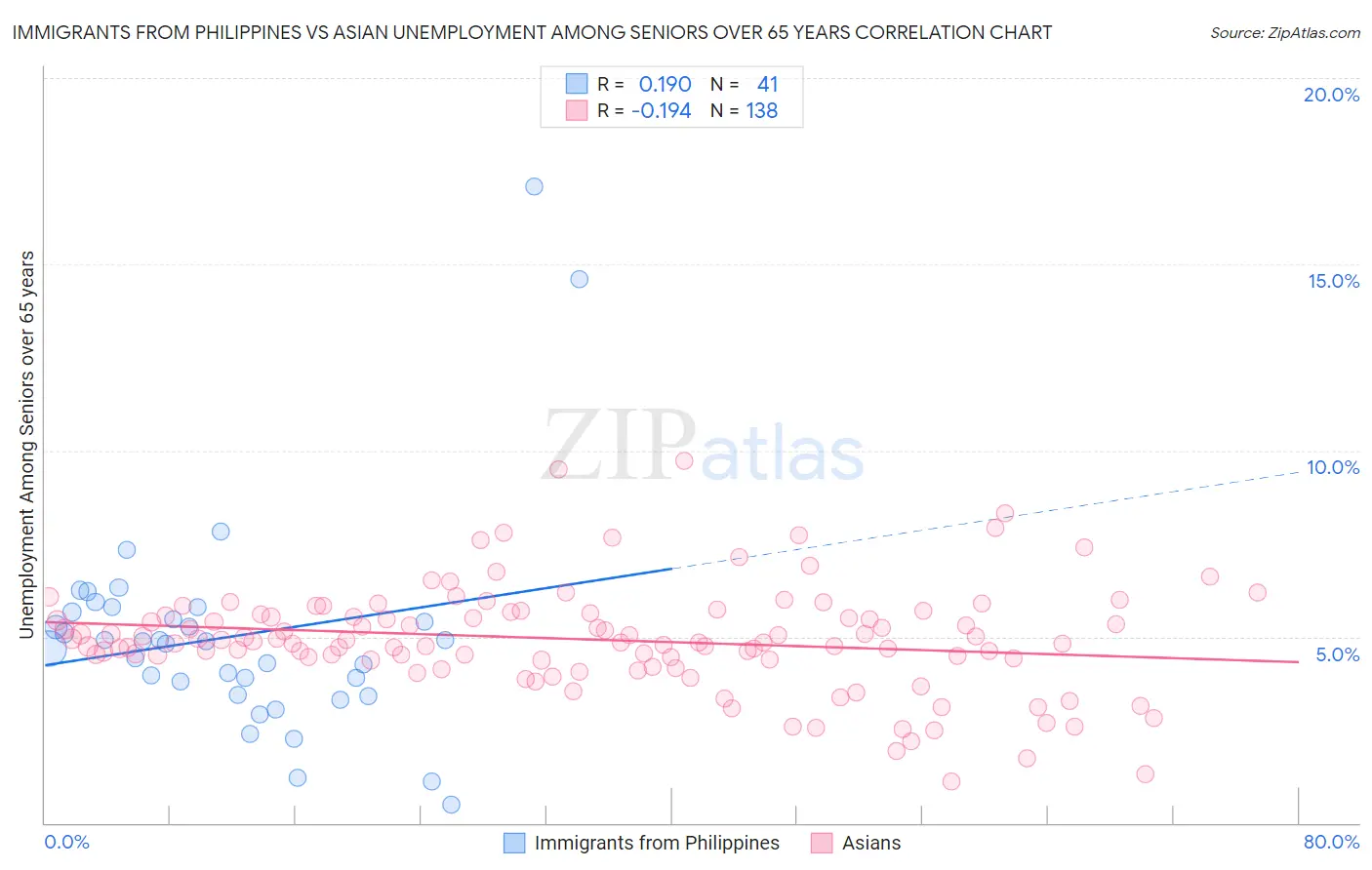 Immigrants from Philippines vs Asian Unemployment Among Seniors over 65 years
