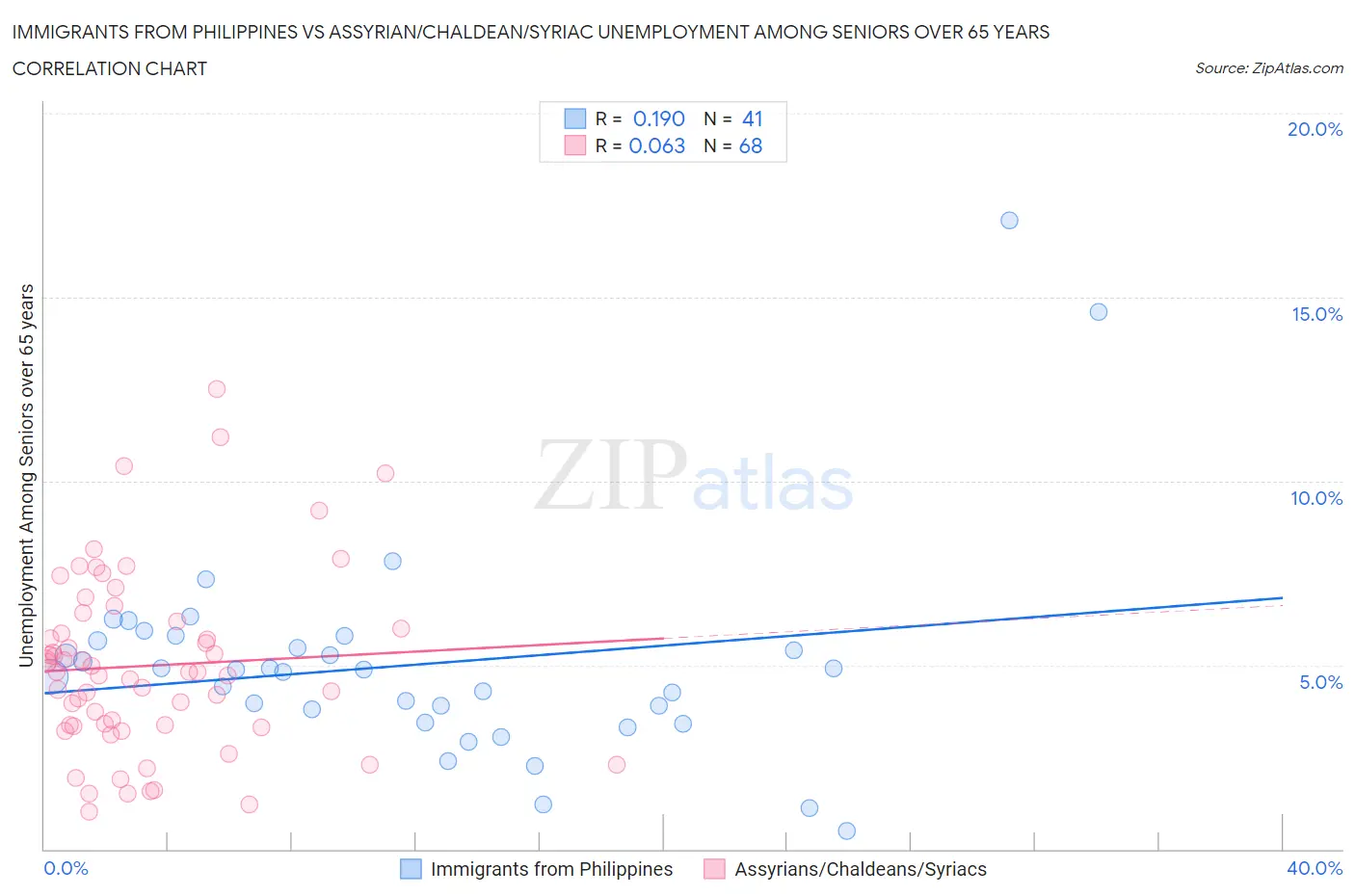 Immigrants from Philippines vs Assyrian/Chaldean/Syriac Unemployment Among Seniors over 65 years