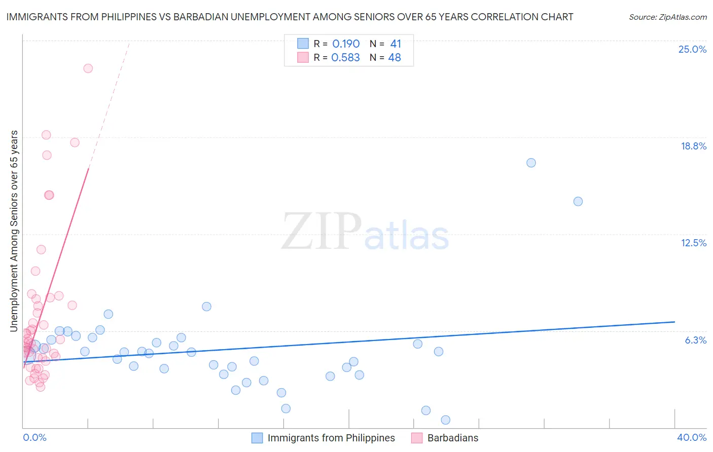 Immigrants from Philippines vs Barbadian Unemployment Among Seniors over 65 years