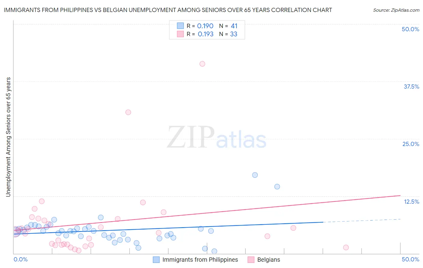 Immigrants from Philippines vs Belgian Unemployment Among Seniors over 65 years