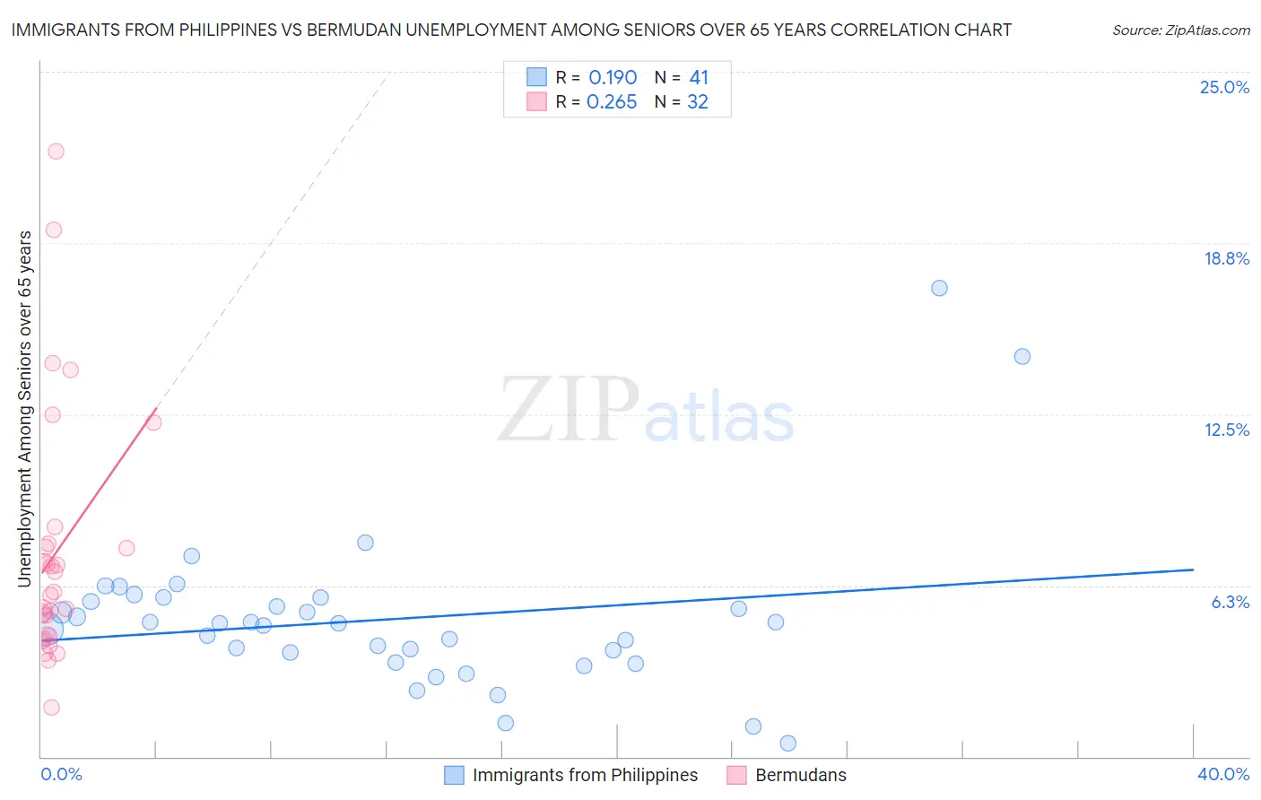 Immigrants from Philippines vs Bermudan Unemployment Among Seniors over 65 years