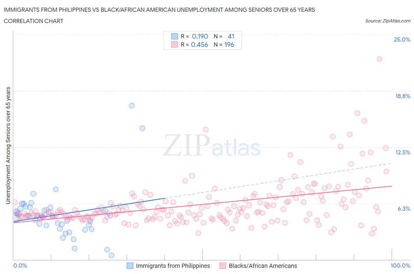 Immigrants from Philippines vs Black/African American Unemployment Among Seniors over 65 years