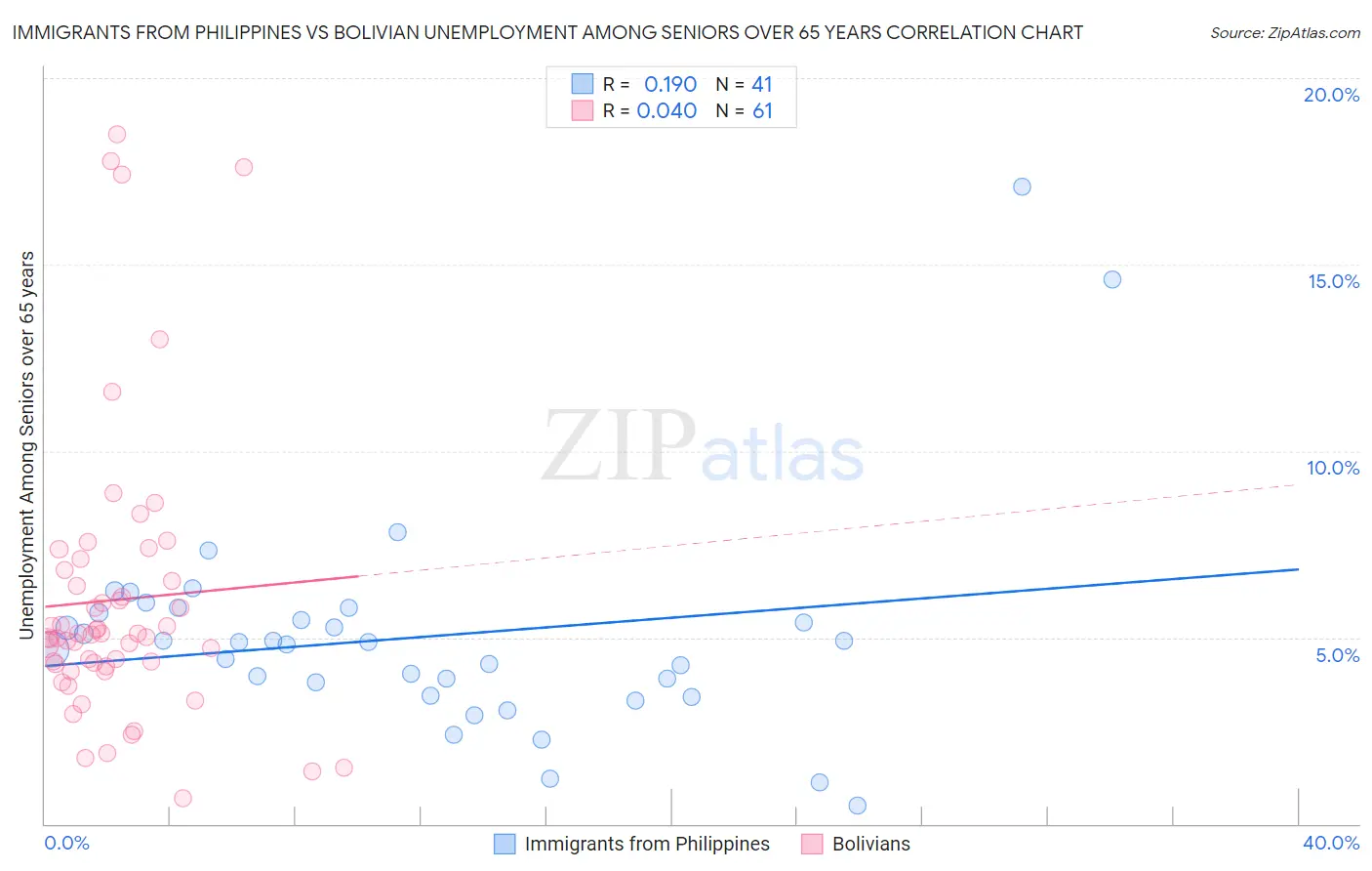Immigrants from Philippines vs Bolivian Unemployment Among Seniors over 65 years