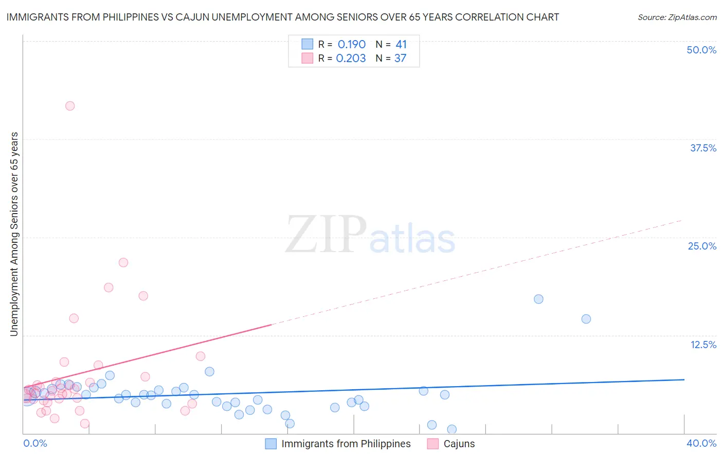 Immigrants from Philippines vs Cajun Unemployment Among Seniors over 65 years