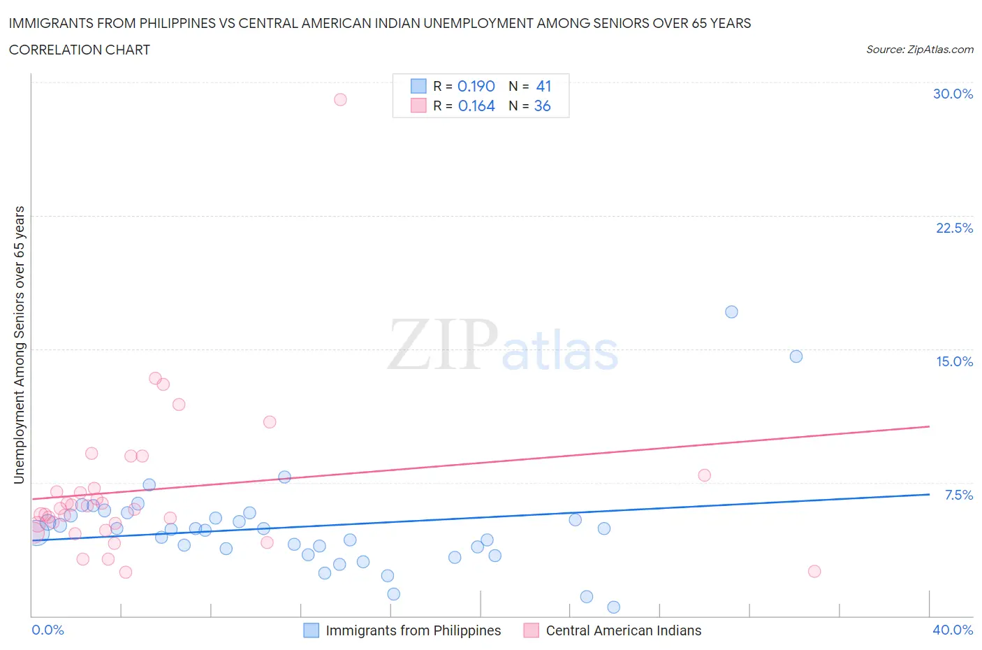 Immigrants from Philippines vs Central American Indian Unemployment Among Seniors over 65 years