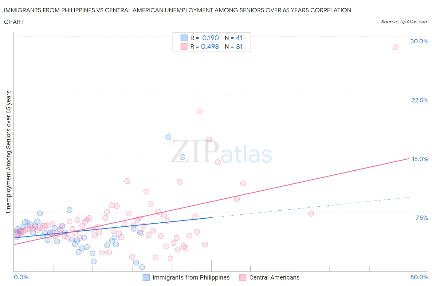 Immigrants from Philippines vs Central American Unemployment Among Seniors over 65 years