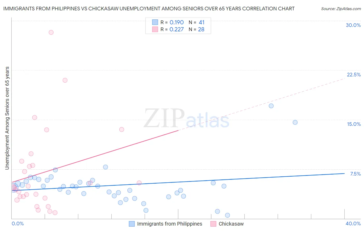 Immigrants from Philippines vs Chickasaw Unemployment Among Seniors over 65 years
