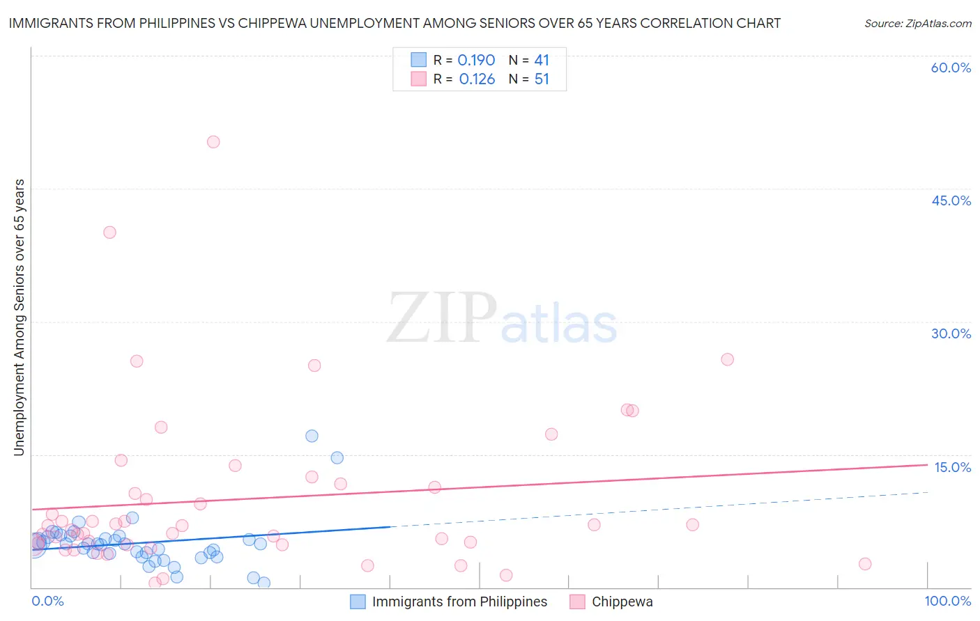 Immigrants from Philippines vs Chippewa Unemployment Among Seniors over 65 years