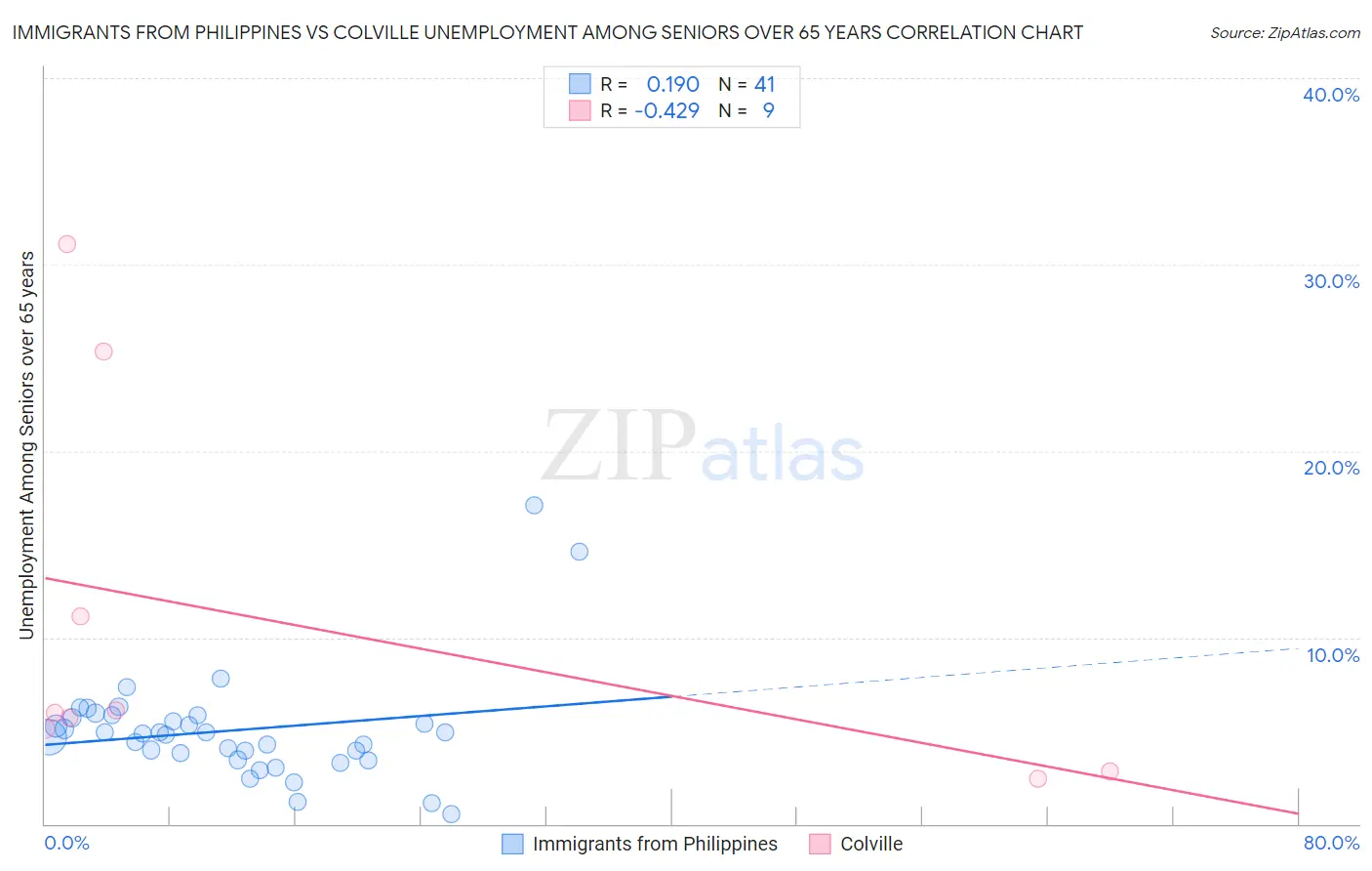 Immigrants from Philippines vs Colville Unemployment Among Seniors over 65 years