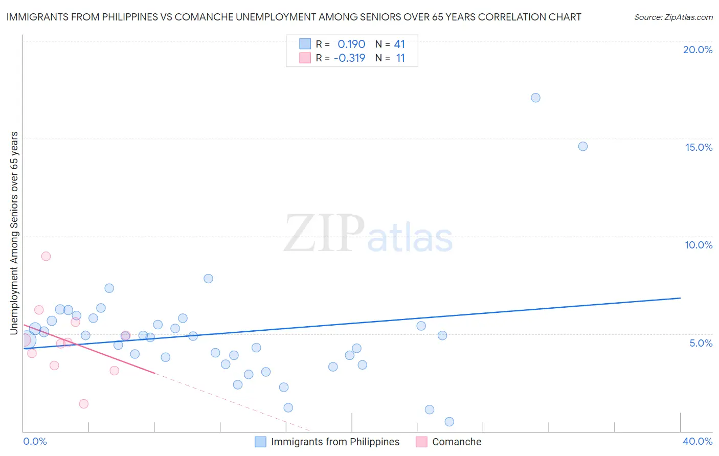 Immigrants from Philippines vs Comanche Unemployment Among Seniors over 65 years