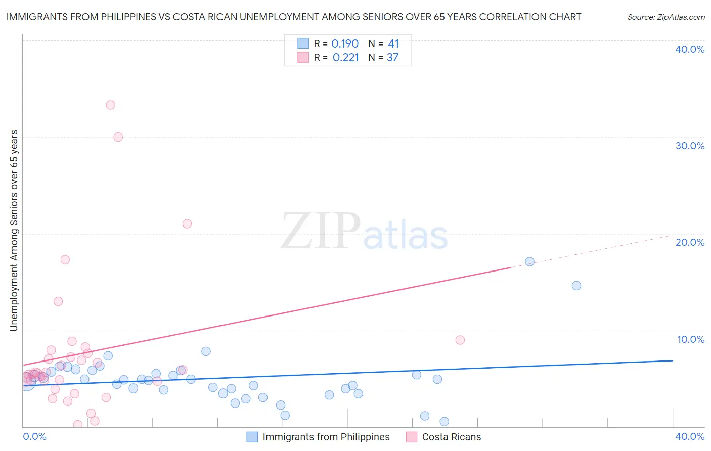 Immigrants from Philippines vs Costa Rican Unemployment Among Seniors over 65 years