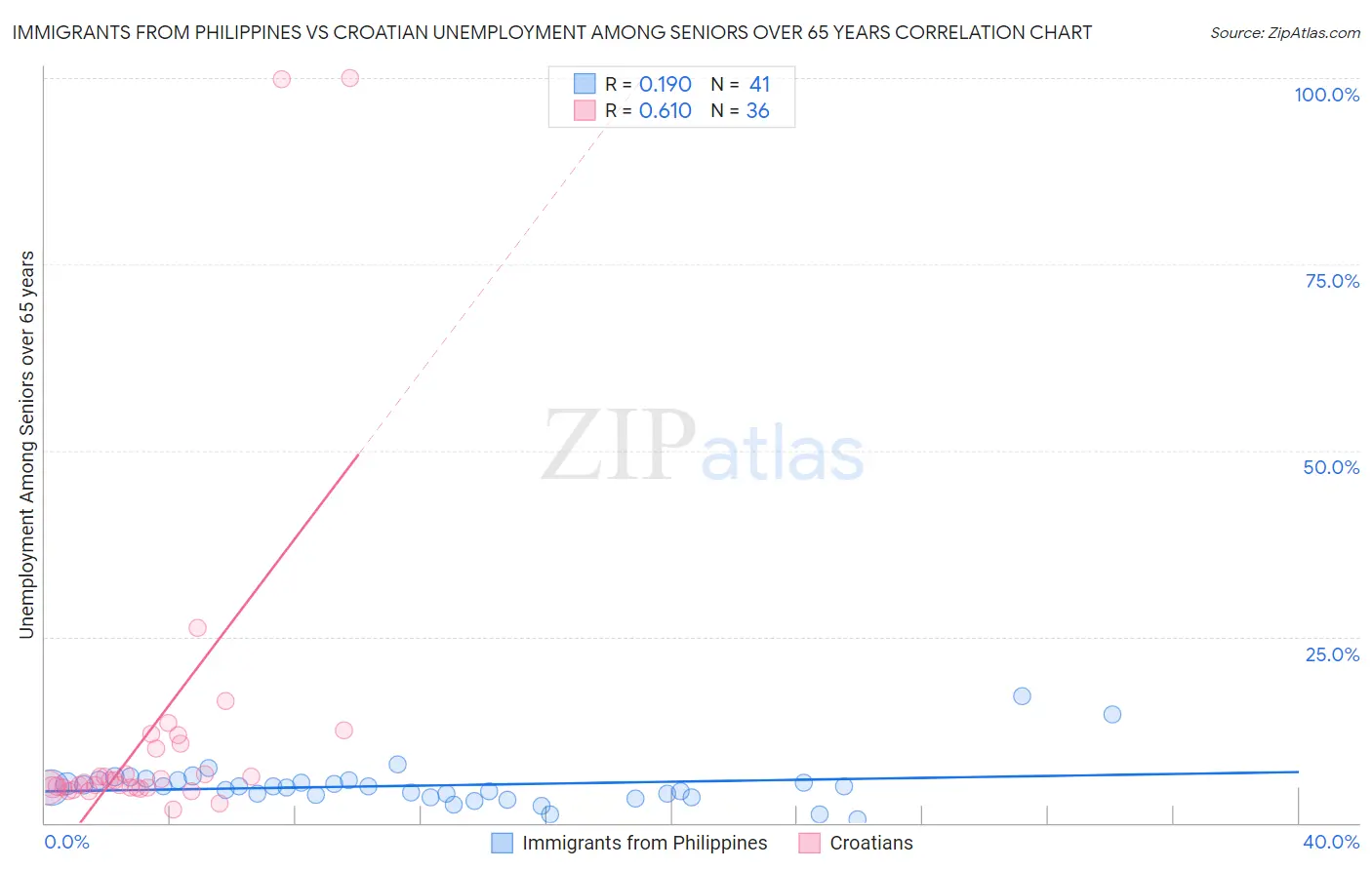 Immigrants from Philippines vs Croatian Unemployment Among Seniors over 65 years