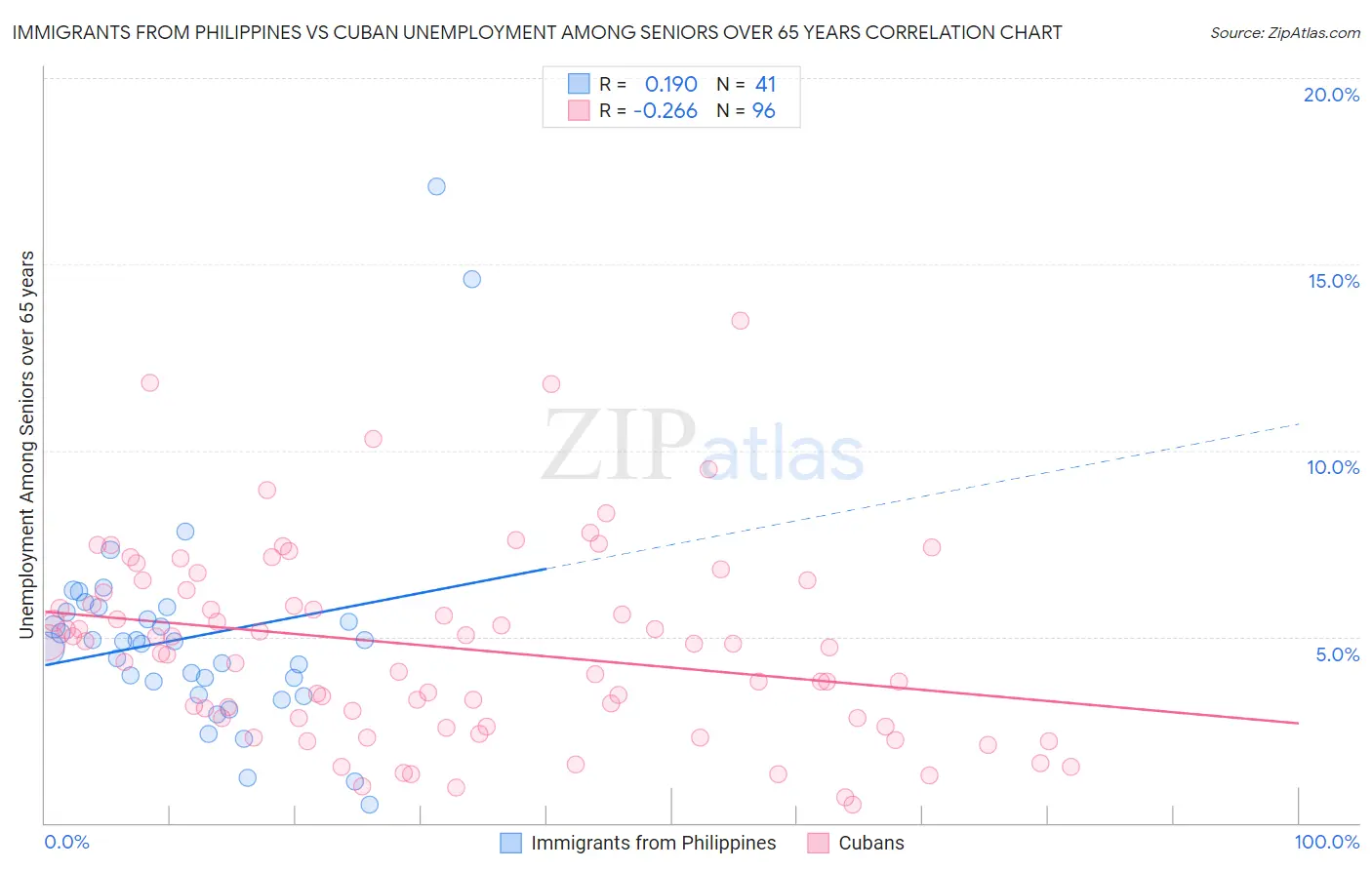 Immigrants from Philippines vs Cuban Unemployment Among Seniors over 65 years
