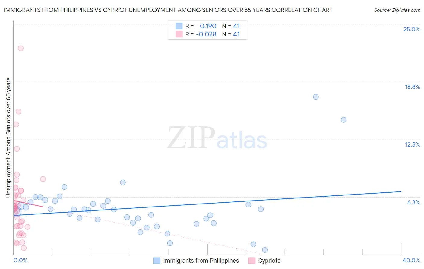 Immigrants from Philippines vs Cypriot Unemployment Among Seniors over 65 years