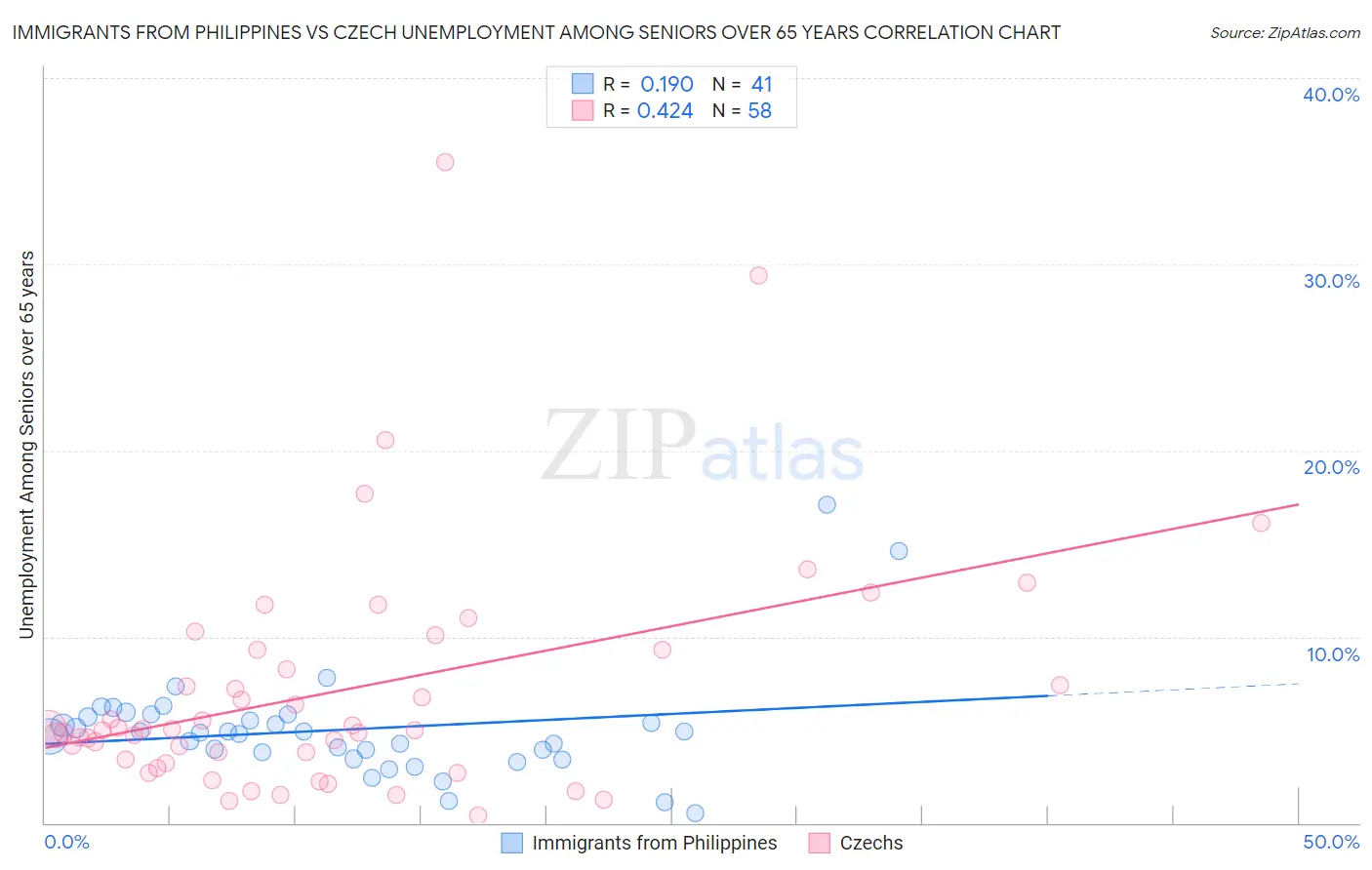 Immigrants from Philippines vs Czech Unemployment Among Seniors over 65 years