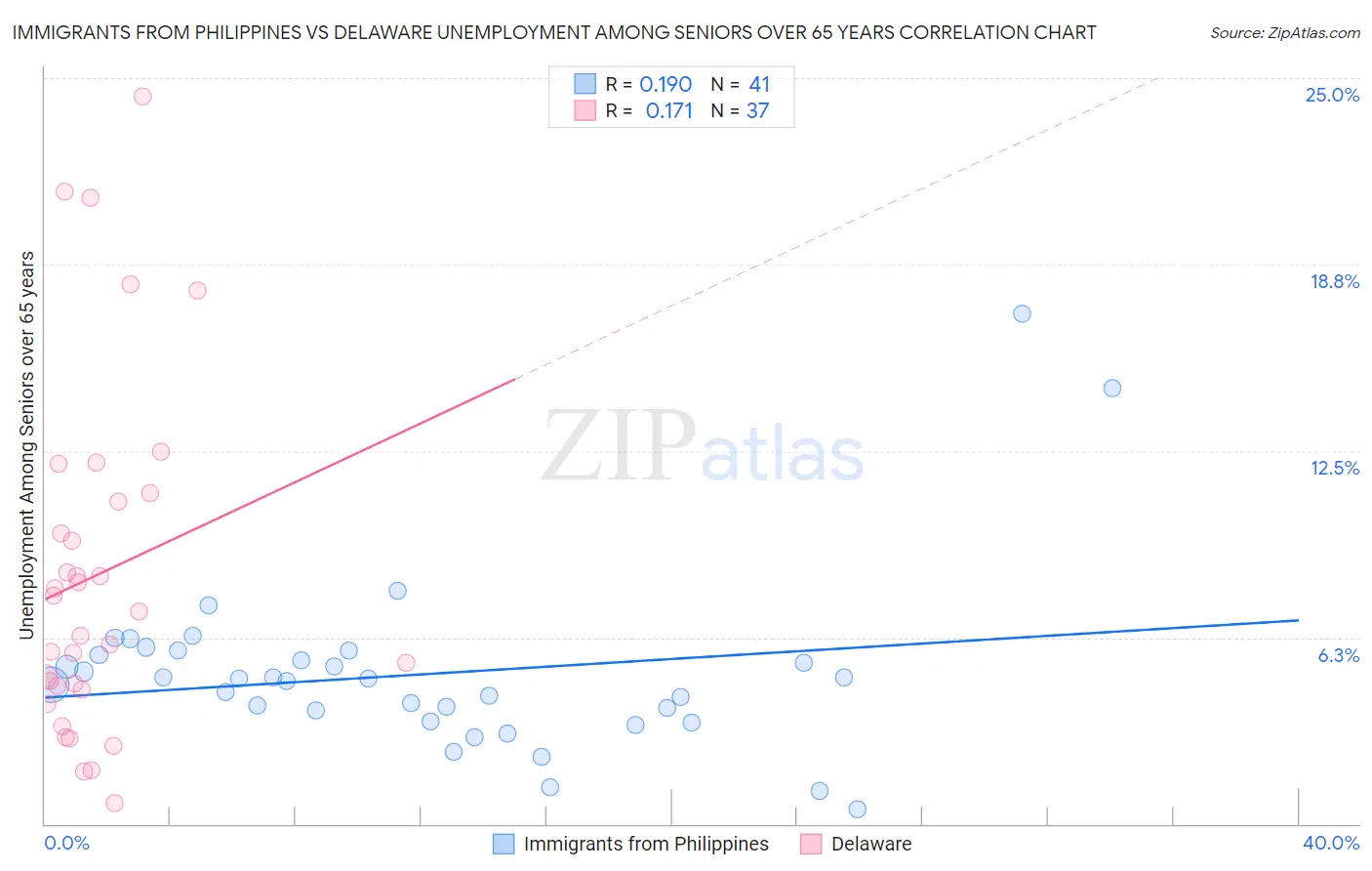 Immigrants from Philippines vs Delaware Unemployment Among Seniors over 65 years