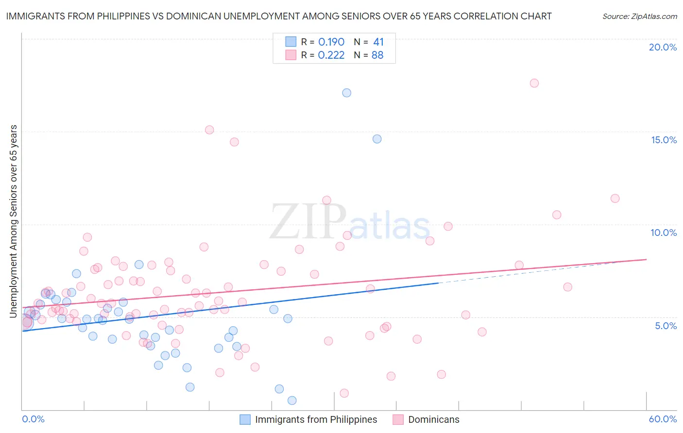 Immigrants from Philippines vs Dominican Unemployment Among Seniors over 65 years