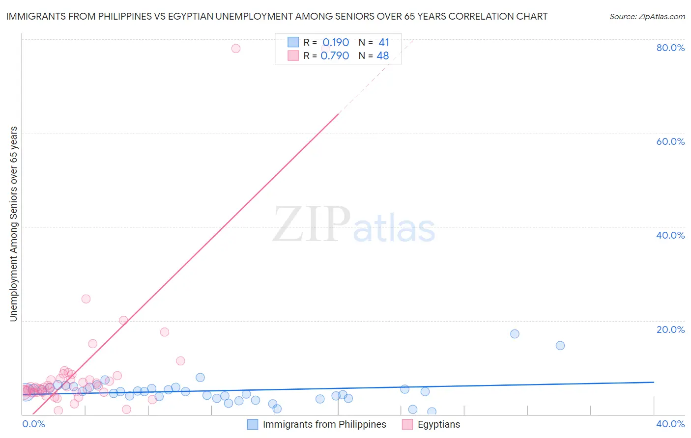 Immigrants from Philippines vs Egyptian Unemployment Among Seniors over 65 years