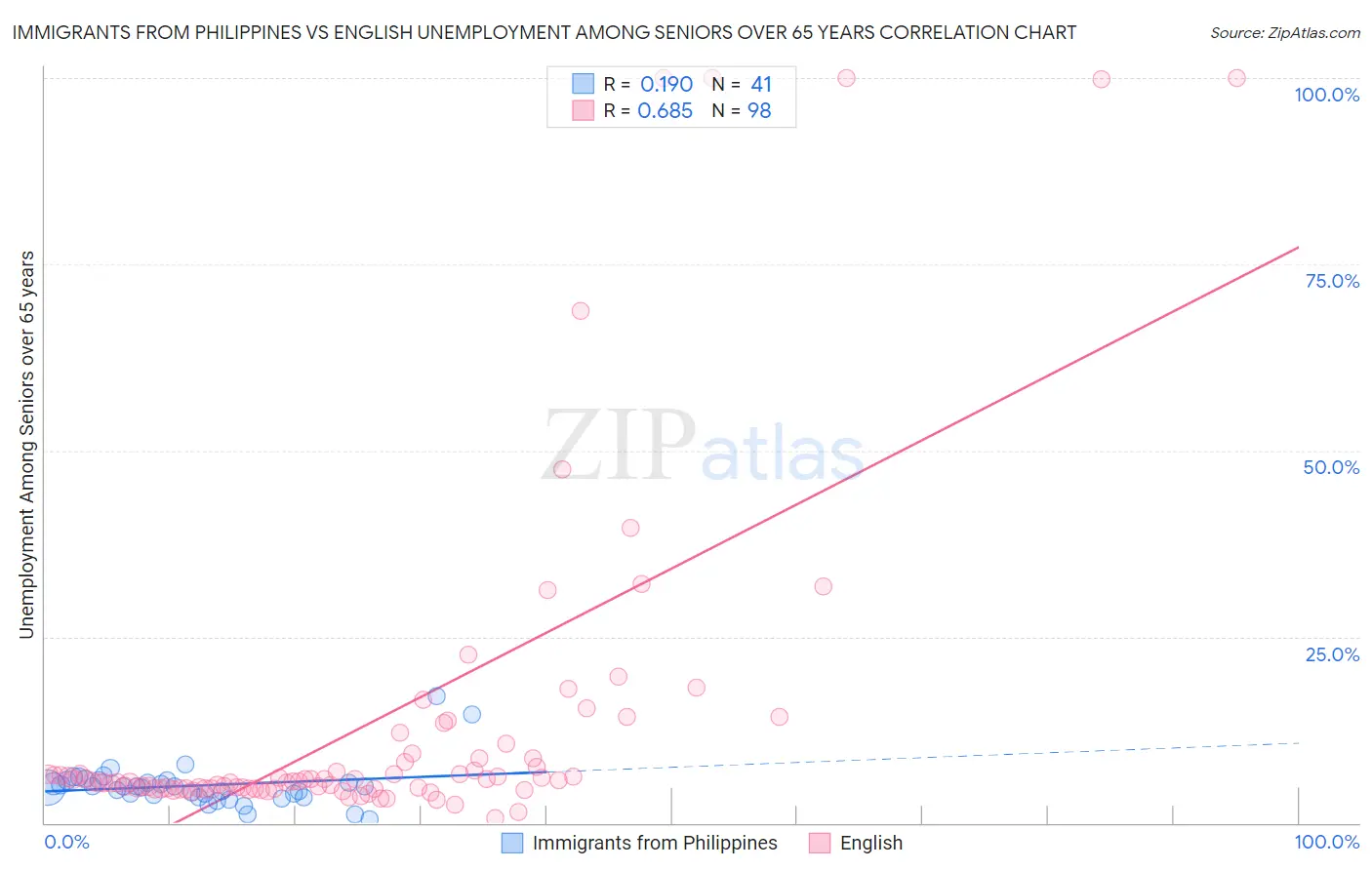 Immigrants from Philippines vs English Unemployment Among Seniors over 65 years