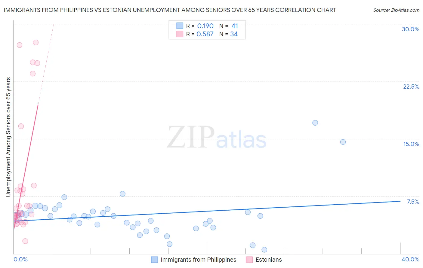 Immigrants from Philippines vs Estonian Unemployment Among Seniors over 65 years