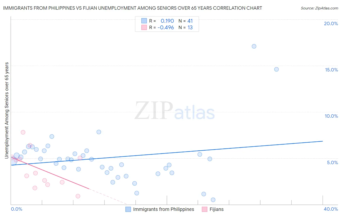 Immigrants from Philippines vs Fijian Unemployment Among Seniors over 65 years