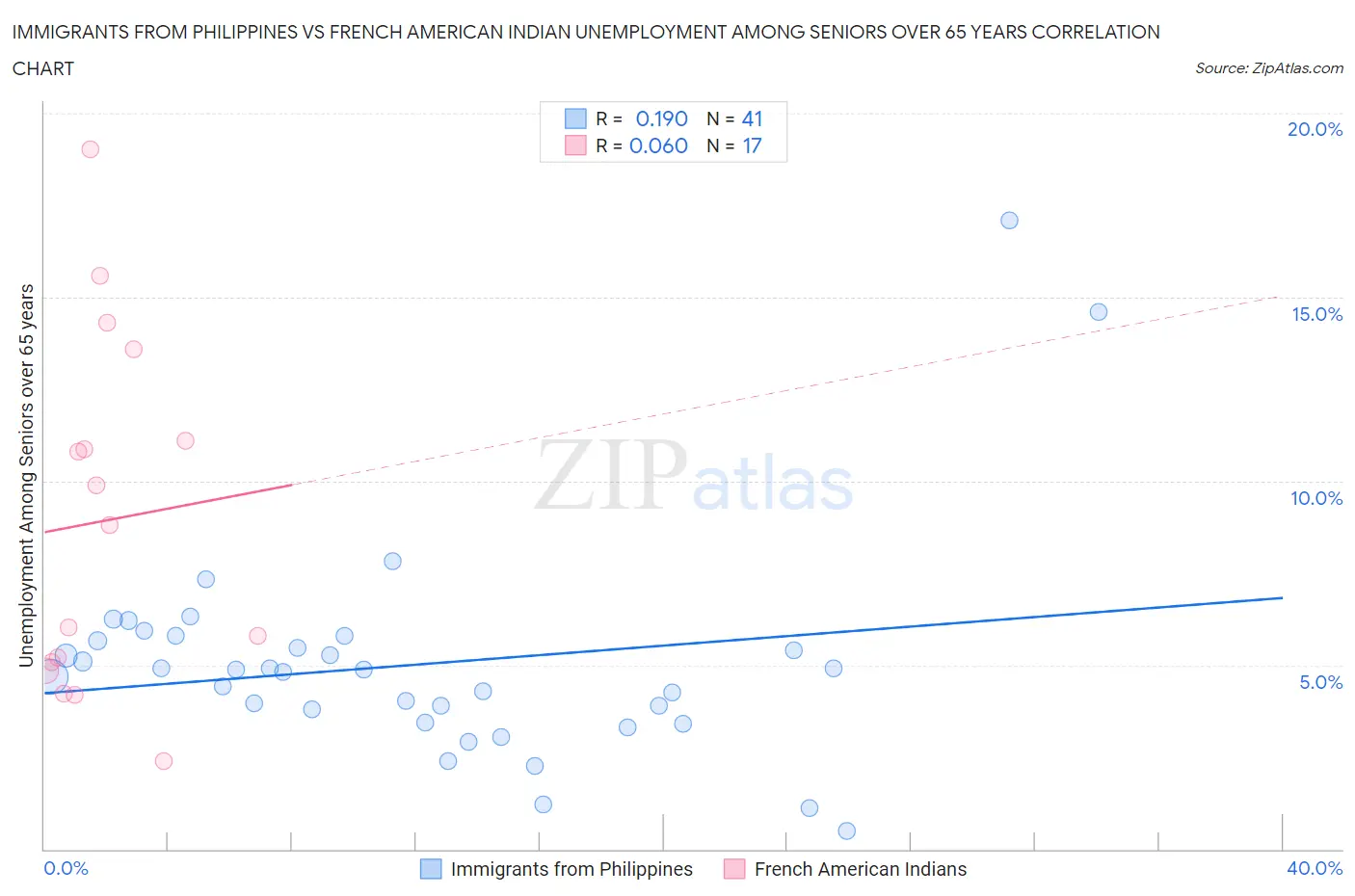 Immigrants from Philippines vs French American Indian Unemployment Among Seniors over 65 years