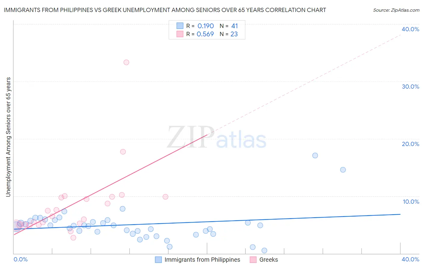 Immigrants from Philippines vs Greek Unemployment Among Seniors over 65 years