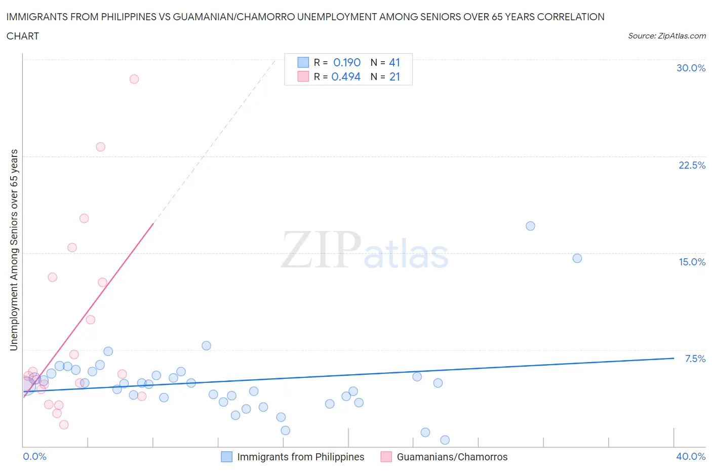 Immigrants from Philippines vs Guamanian/Chamorro Unemployment Among Seniors over 65 years