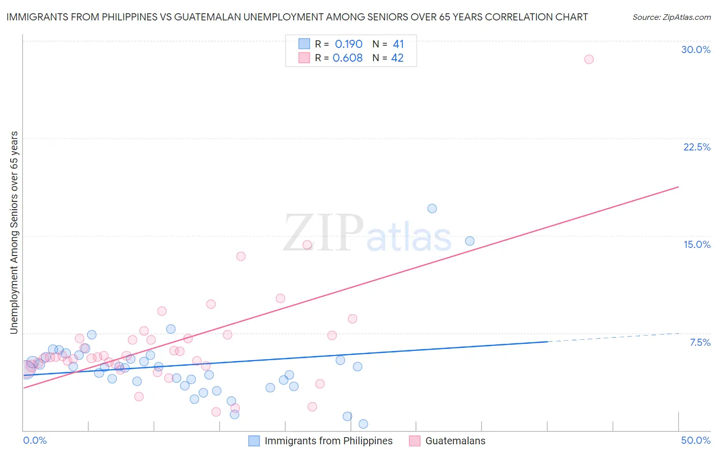 Immigrants from Philippines vs Guatemalan Unemployment Among Seniors over 65 years