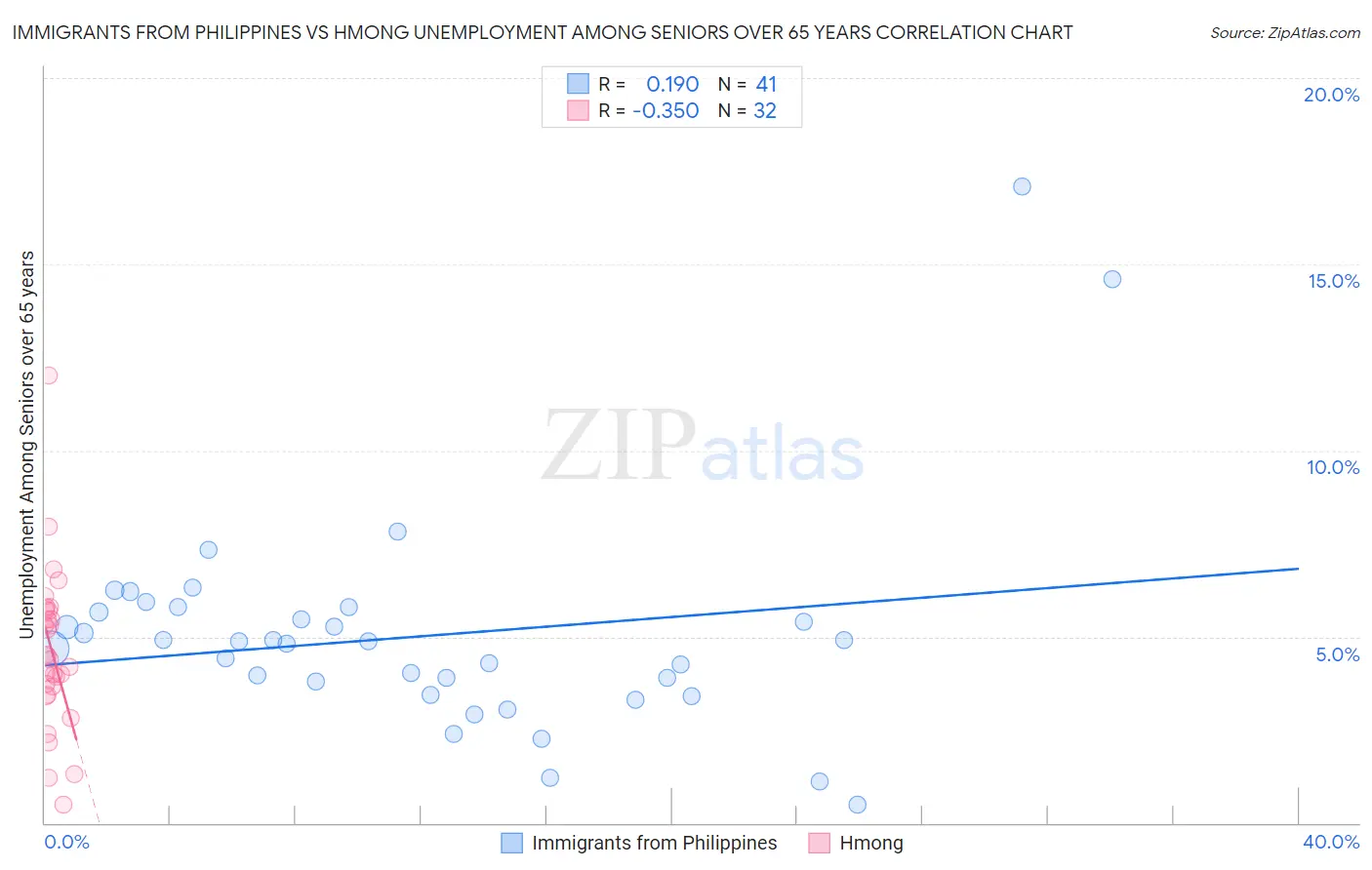 Immigrants from Philippines vs Hmong Unemployment Among Seniors over 65 years