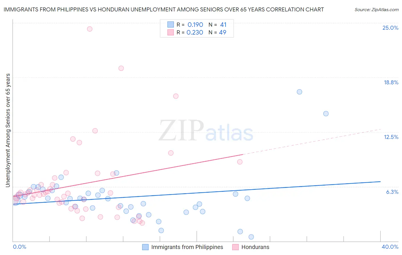 Immigrants from Philippines vs Honduran Unemployment Among Seniors over 65 years