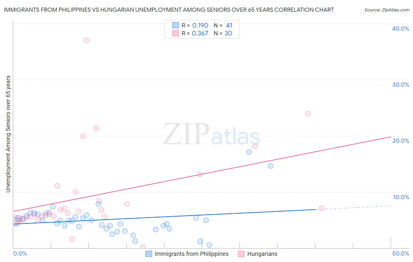 Immigrants from Philippines vs Hungarian Unemployment Among Seniors over 65 years