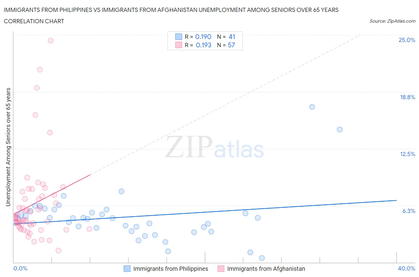 Immigrants from Philippines vs Immigrants from Afghanistan Unemployment Among Seniors over 65 years