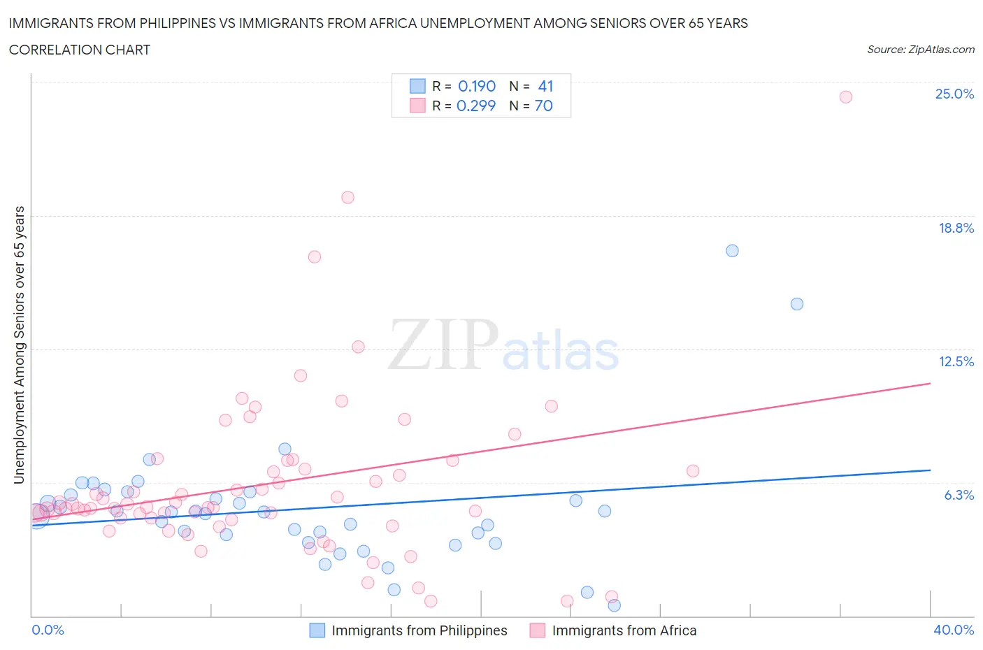 Immigrants from Philippines vs Immigrants from Africa Unemployment Among Seniors over 65 years