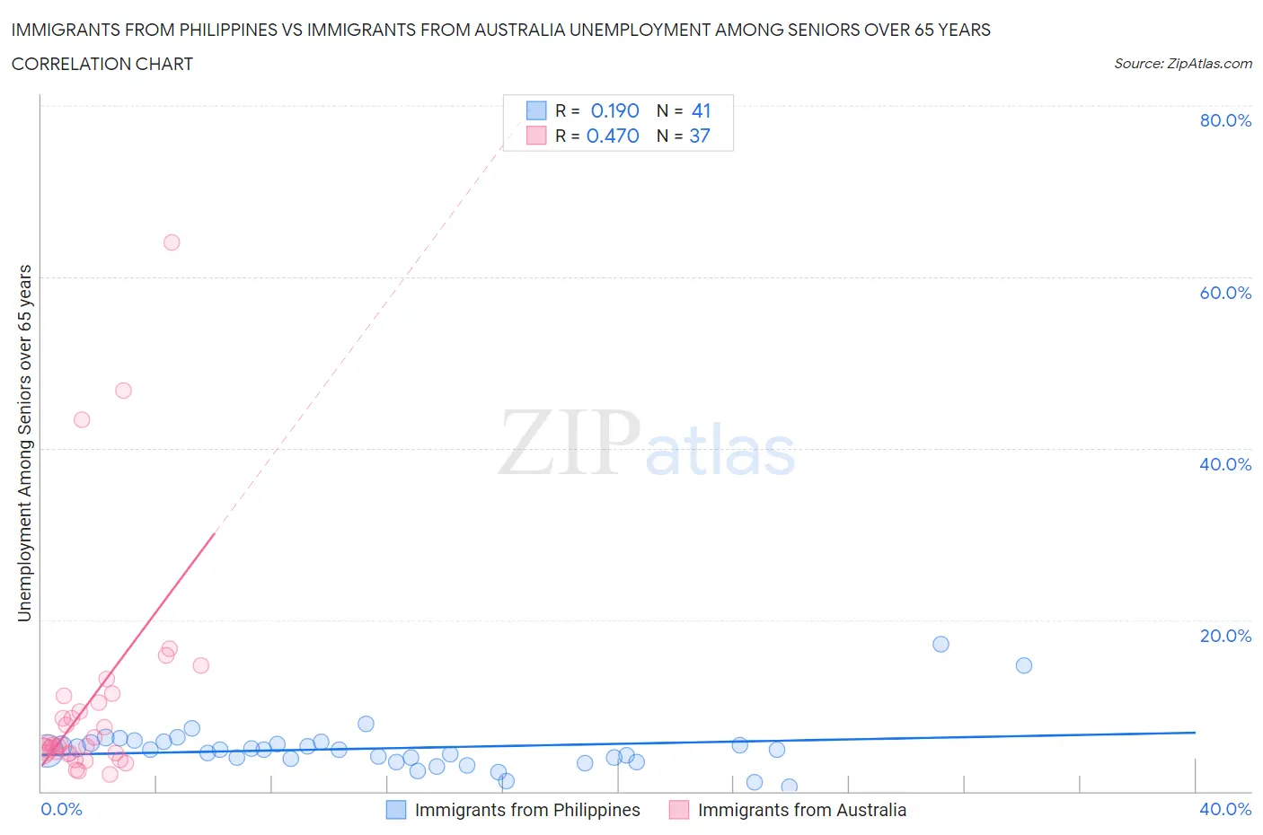 Immigrants from Philippines vs Immigrants from Australia Unemployment Among Seniors over 65 years