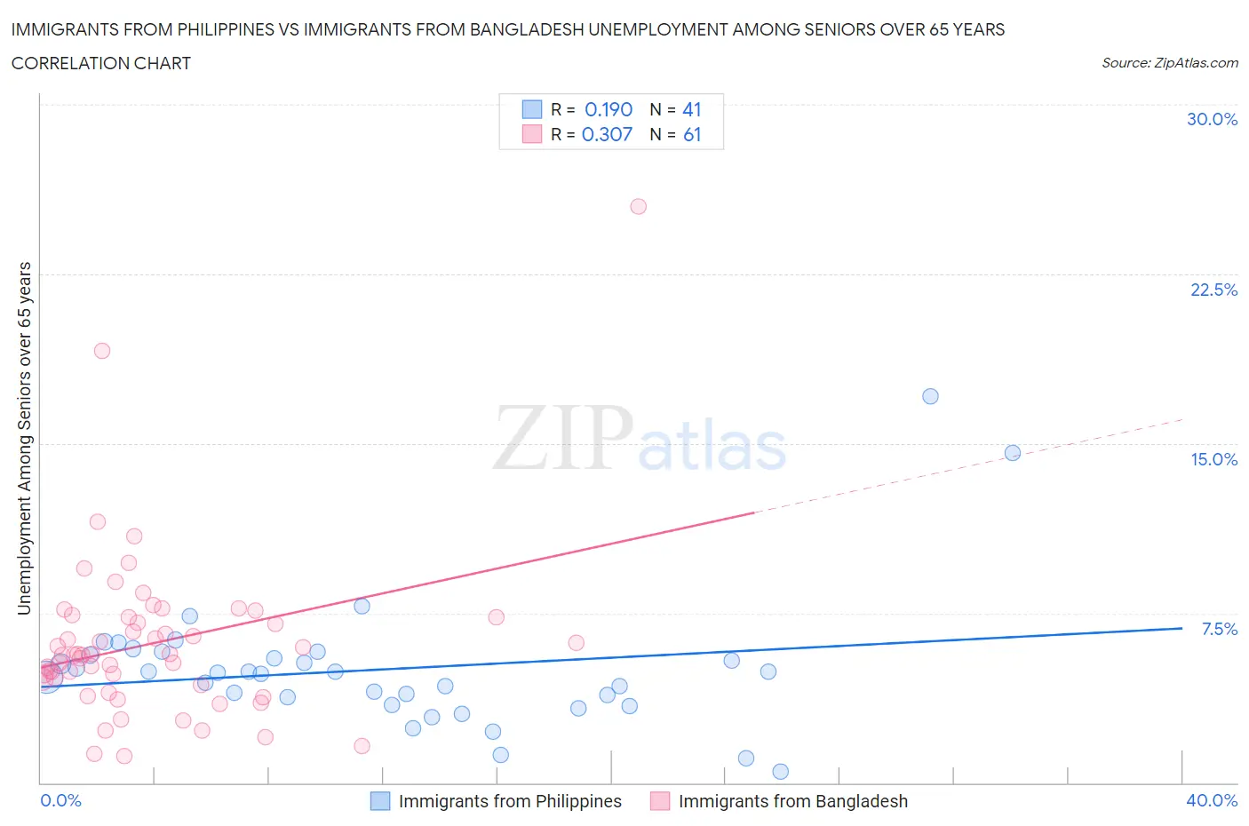 Immigrants from Philippines vs Immigrants from Bangladesh Unemployment Among Seniors over 65 years