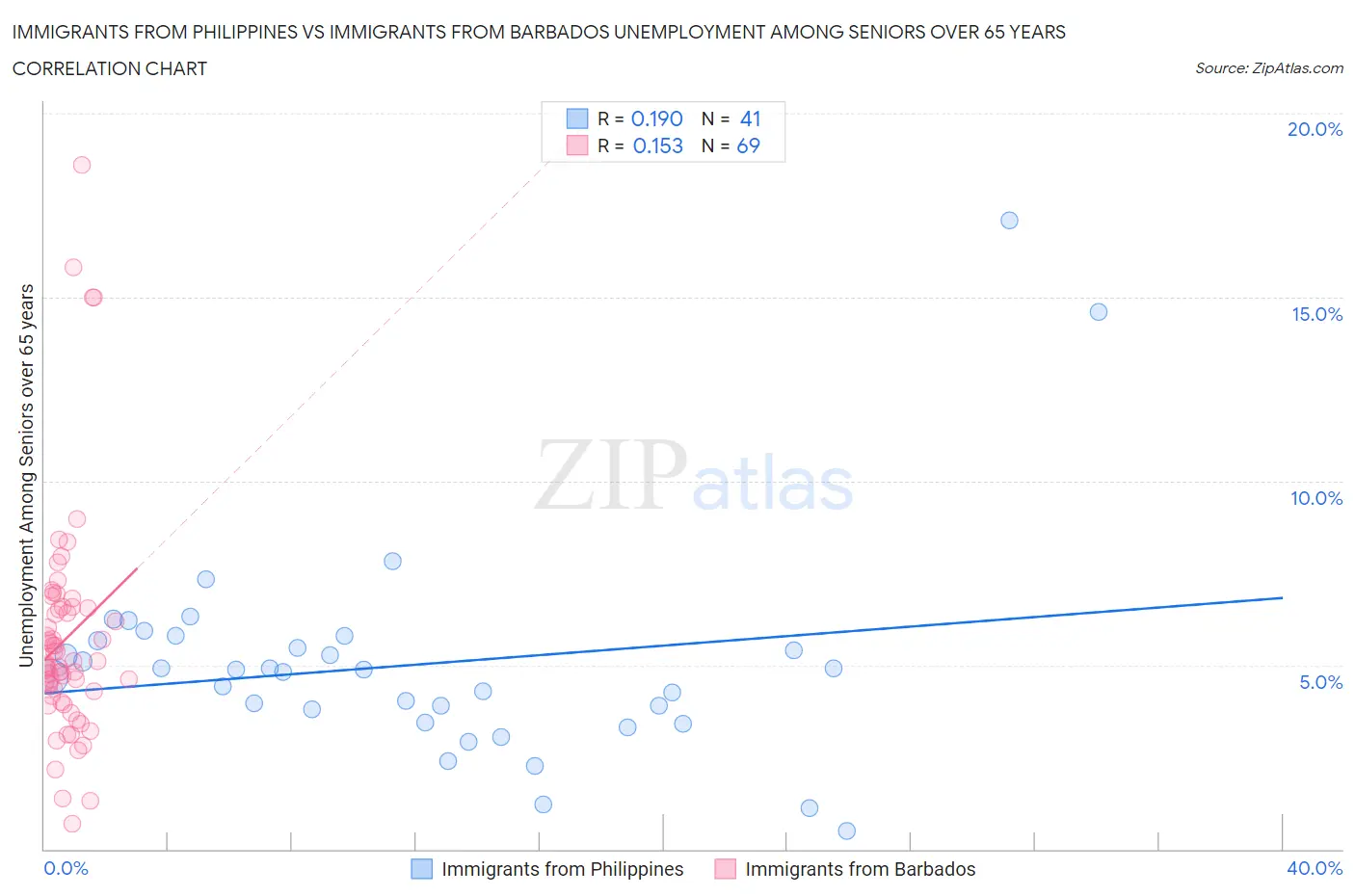 Immigrants from Philippines vs Immigrants from Barbados Unemployment Among Seniors over 65 years