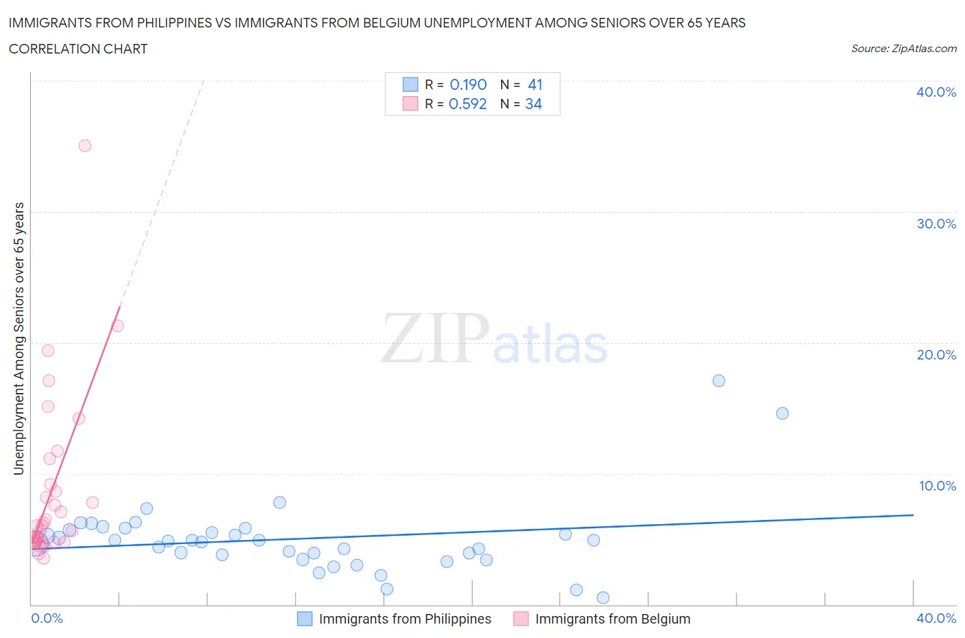 Immigrants from Philippines vs Immigrants from Belgium Unemployment Among Seniors over 65 years