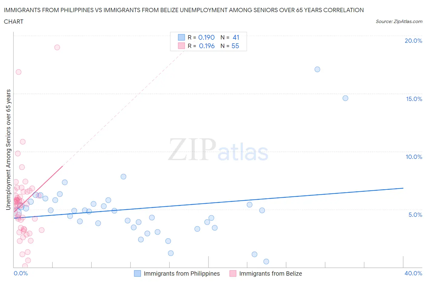 Immigrants from Philippines vs Immigrants from Belize Unemployment Among Seniors over 65 years