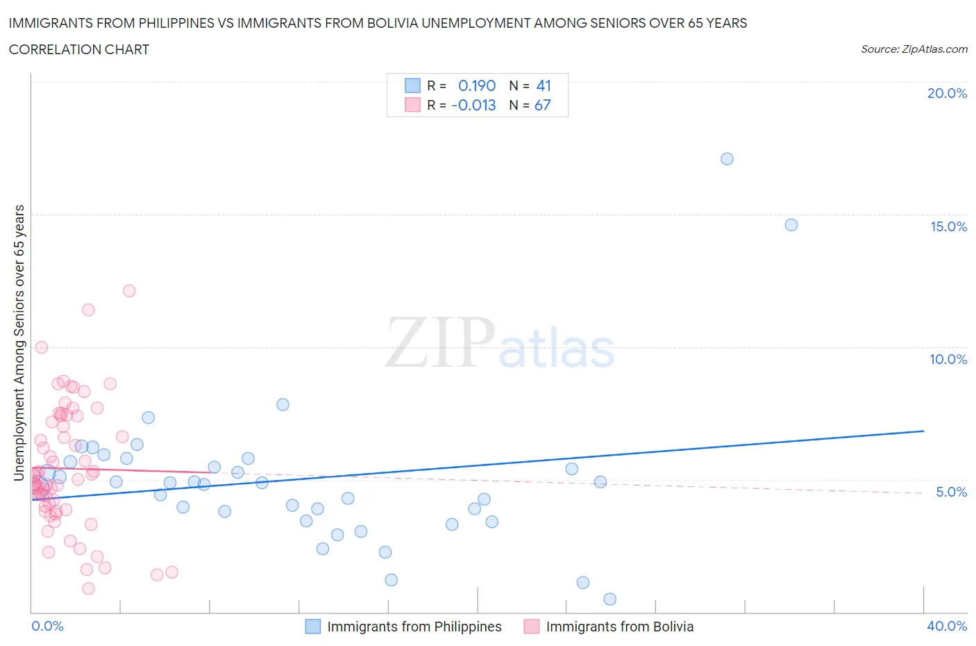 Immigrants from Philippines vs Immigrants from Bolivia Unemployment Among Seniors over 65 years