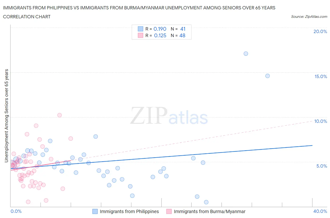 Immigrants from Philippines vs Immigrants from Burma/Myanmar Unemployment Among Seniors over 65 years