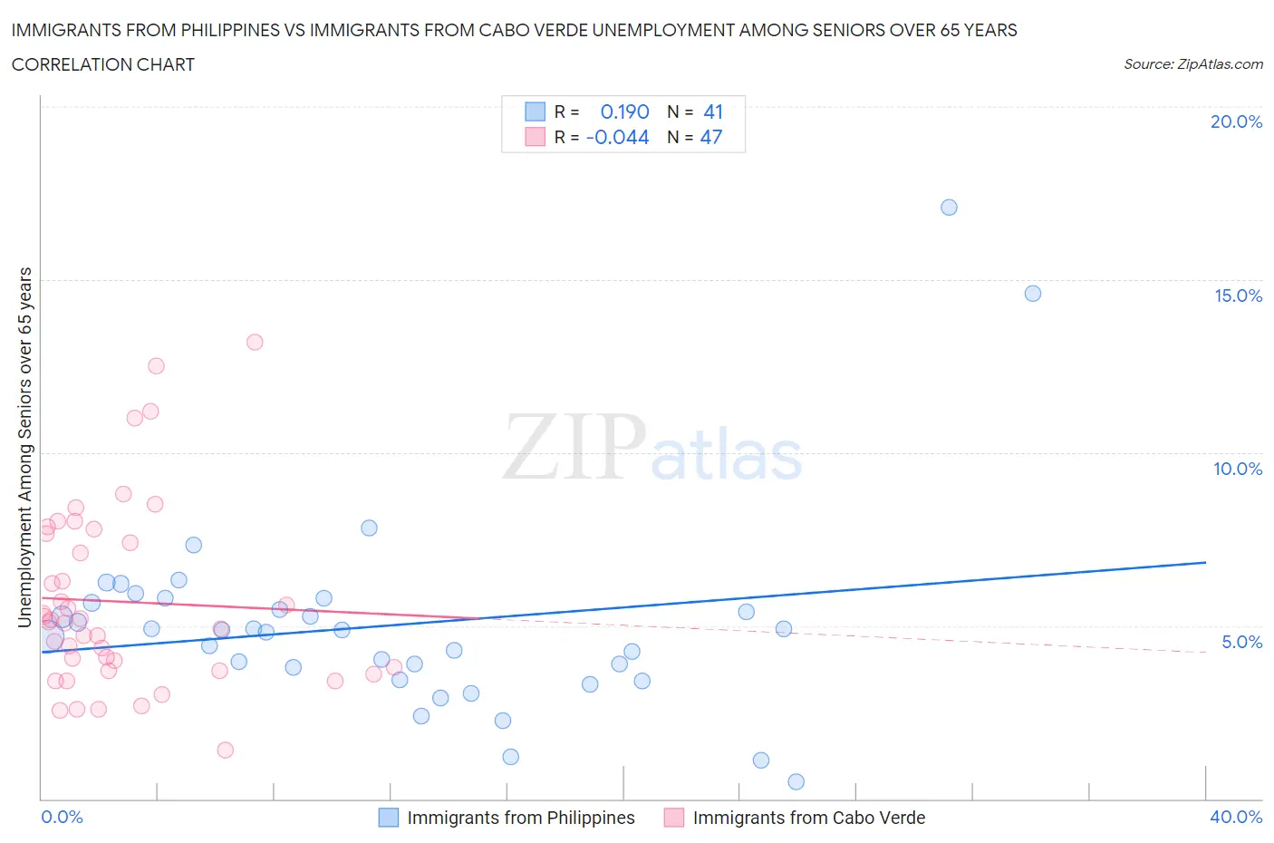 Immigrants from Philippines vs Immigrants from Cabo Verde Unemployment Among Seniors over 65 years