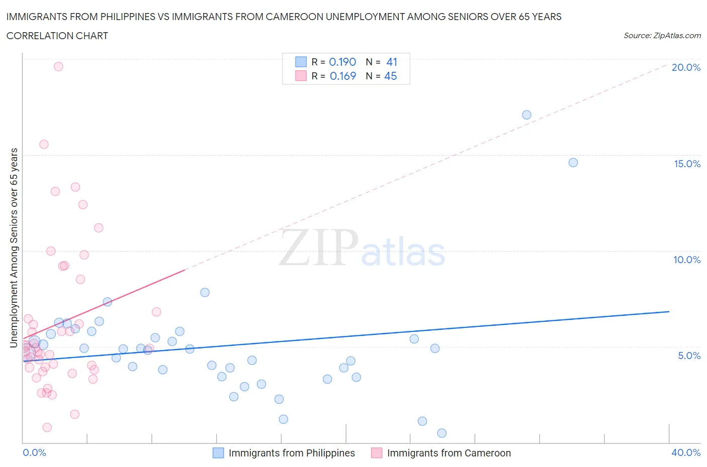 Immigrants from Philippines vs Immigrants from Cameroon Unemployment Among Seniors over 65 years