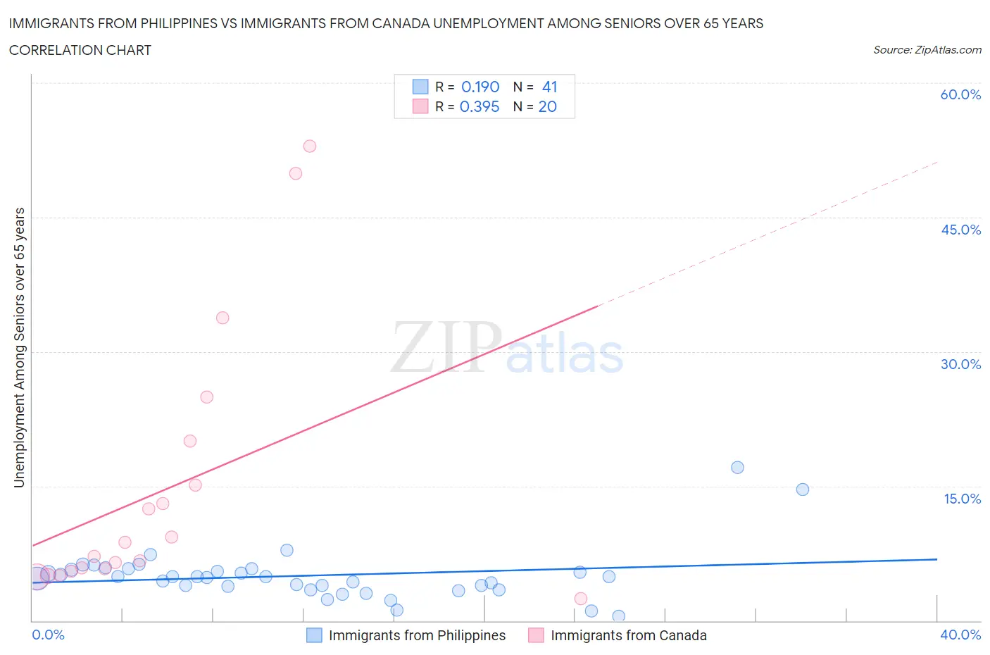 Immigrants from Philippines vs Immigrants from Canada Unemployment Among Seniors over 65 years