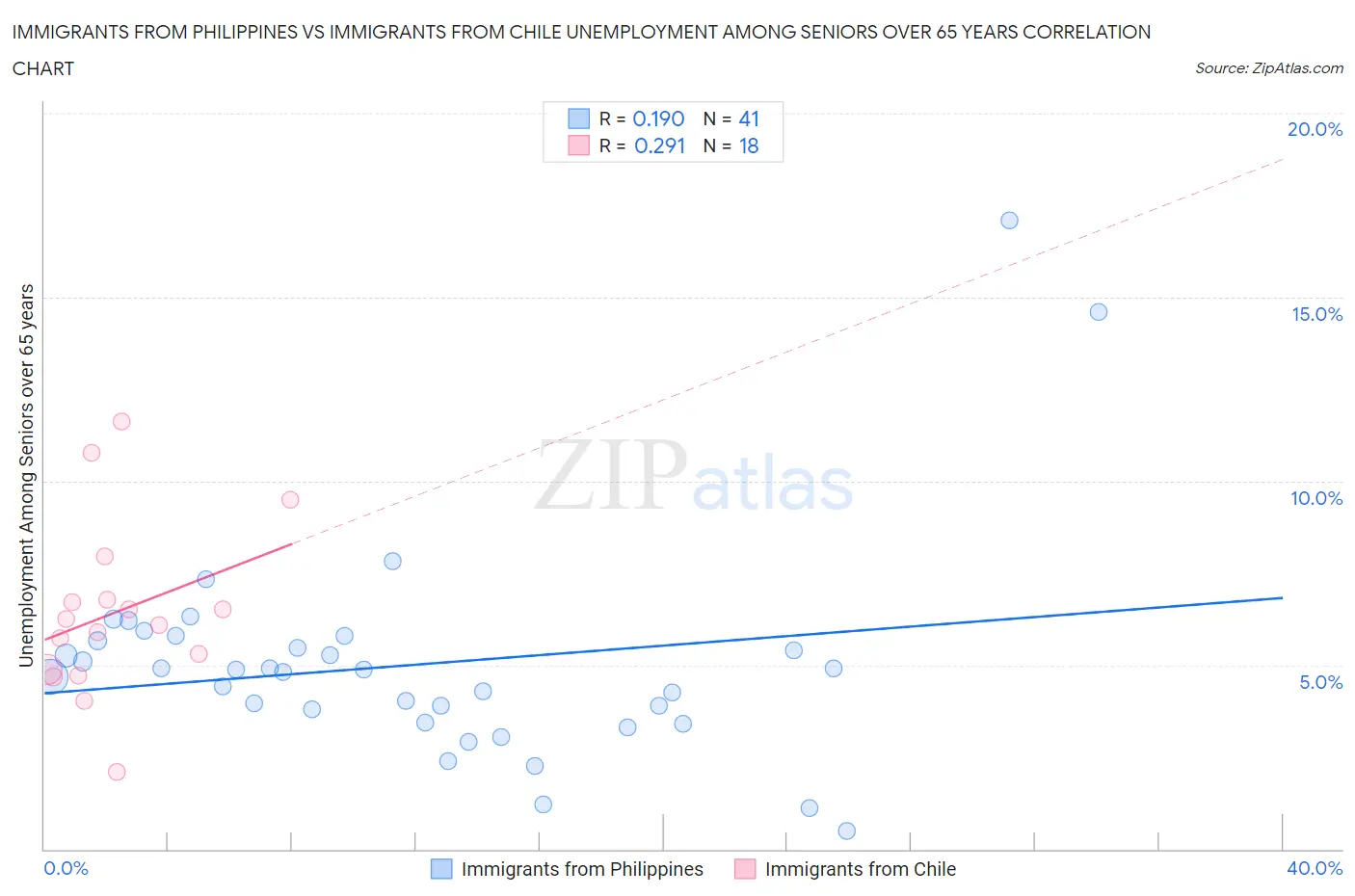 Immigrants from Philippines vs Immigrants from Chile Unemployment Among Seniors over 65 years