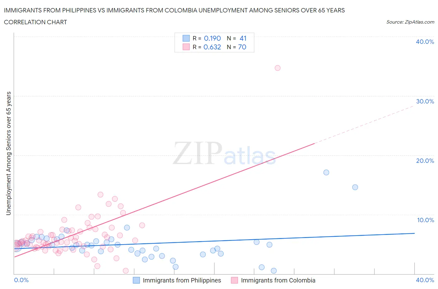 Immigrants from Philippines vs Immigrants from Colombia Unemployment Among Seniors over 65 years