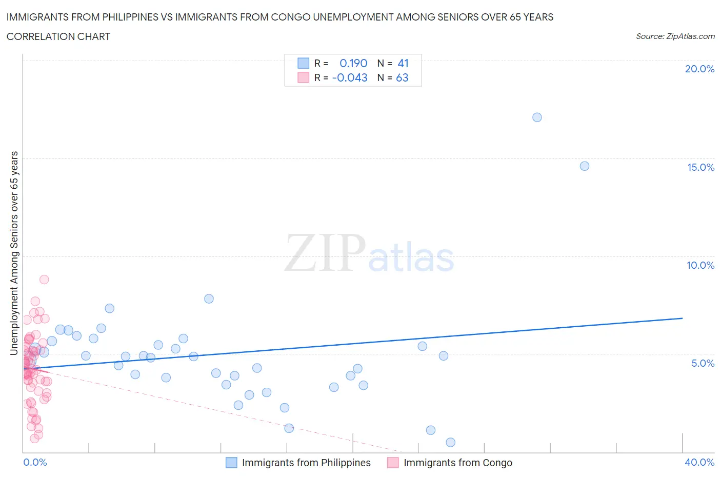 Immigrants from Philippines vs Immigrants from Congo Unemployment Among Seniors over 65 years